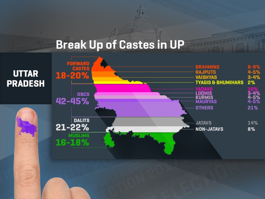 demographic caste break up in U.P.
